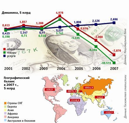 Правительство перевернет сальдо? Чтобы исправить внешнеторговый баланс, Минэкономики хочет урезать импорт