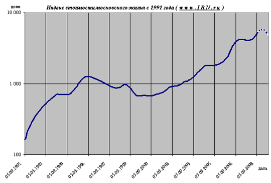 Формула кризиса на рынке недвижимости